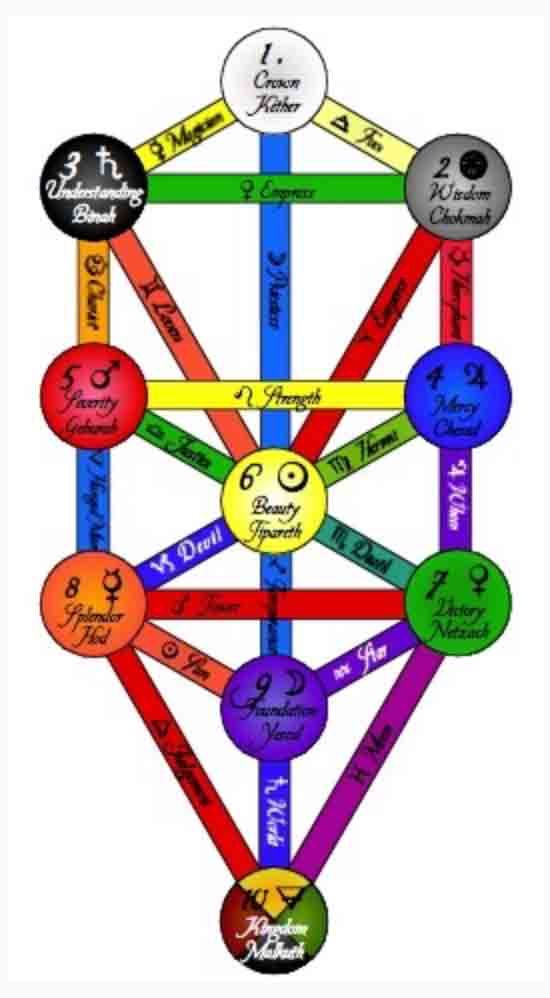 lebensbaum kabbalah hermetik Lebensbaum